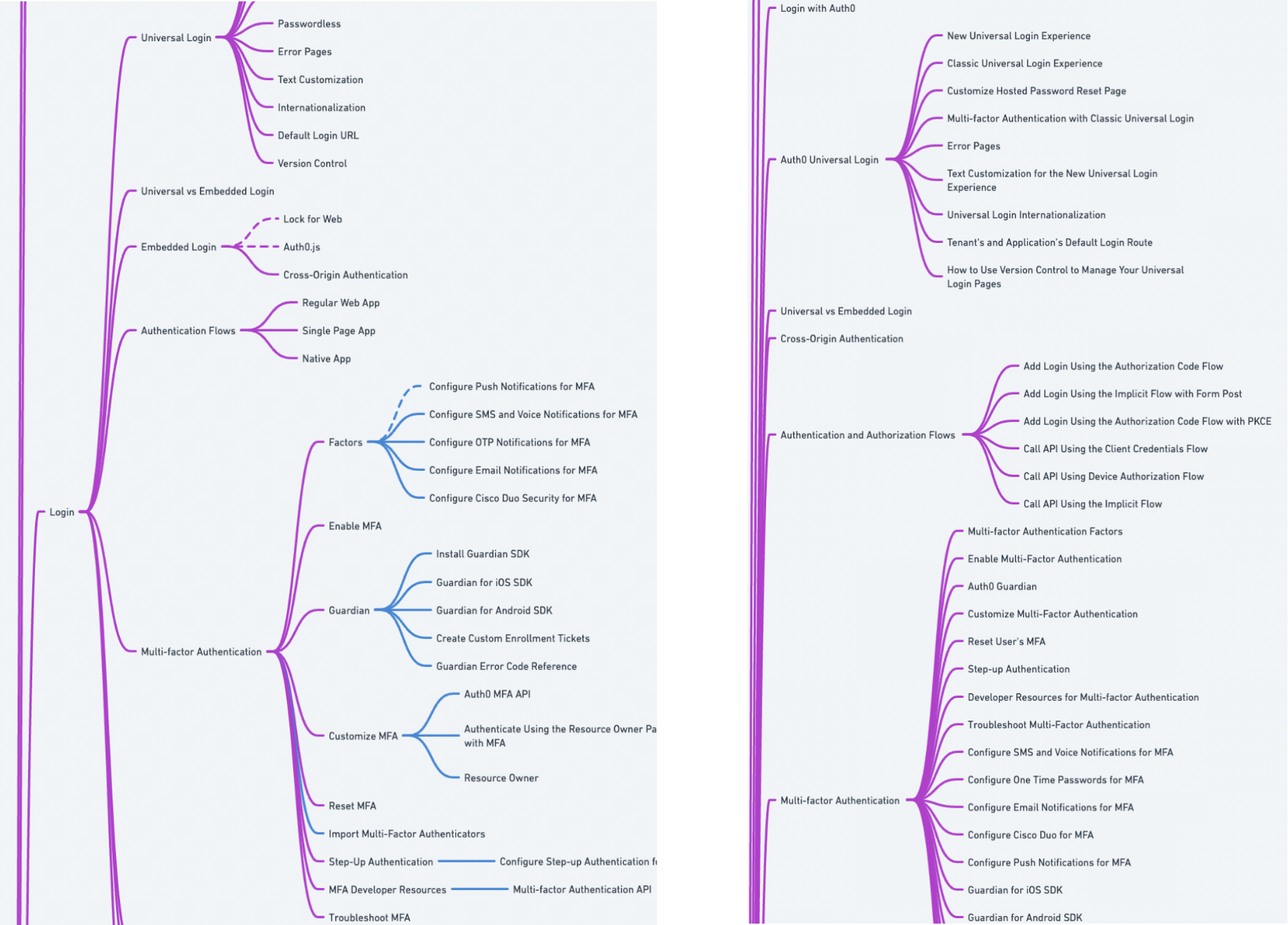 two tree diagrams showing the sidebar navigation structure and the breadcrumb navigation structure